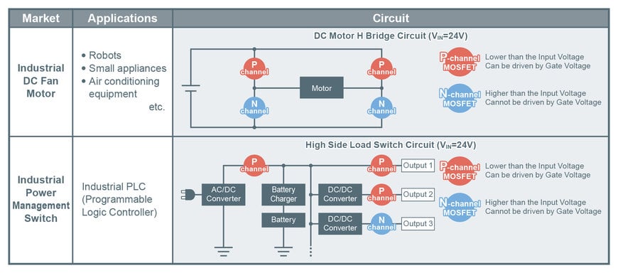 LOS NUEVOS MOSFET DE CANAL P DE 5ª GENERACIÓN OFRECEN UNA BAJA RESISTENCIA EN CONDUCCIÓN LÍDER EN SU CATEGORÍA